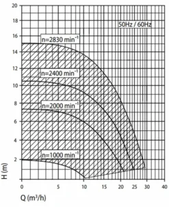 Speck Badu Eco Touch Pro II Variabele Zwembadpomp 19 Speck Badu Eco Touch Pro II Variabele Zwembadpomp -Bestway Verkoop grafiek badu eco touch