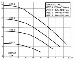 DAB E-Swim 300 M Variabele Zwembadpomp -Bestway Verkoop technische gegevens